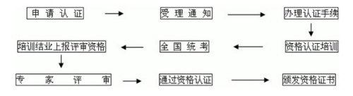 中国职业经理人（CMP）认证